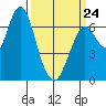 Redwood Creek Marker 8 tide chart for Tuesday, March 24, 2026