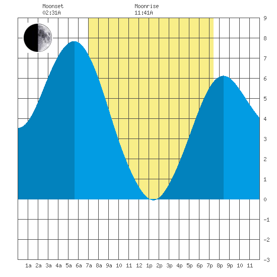 Redwood Creek Marker 8 tide chart for Wednesday, March 25, 2026