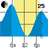 Redwood Creek Marker 8 tide chart for Wednesday, March 25, 2026