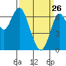 Redwood Creek Marker 8 tide chart for Thursday, March 26, 2026