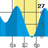 Redwood Creek Marker 8 tide chart for Friday, March 27, 2026