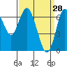 Redwood Creek Marker 8 tide chart for Saturday, March 28, 2026