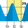 Redwood Creek Marker 8 tide chart for Sunday, March 29, 2026