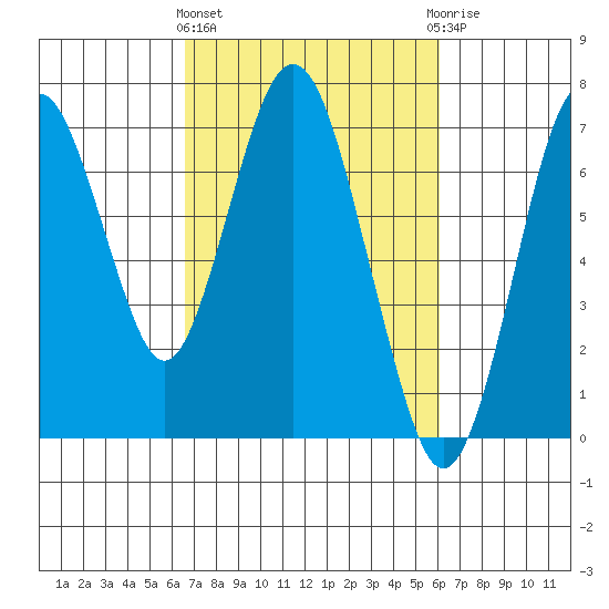 Redwood Creek Marker 8 tide chart for Monday, March 2, 2026