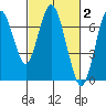 Redwood Creek Marker 8 tide chart for Monday, March 2, 2026