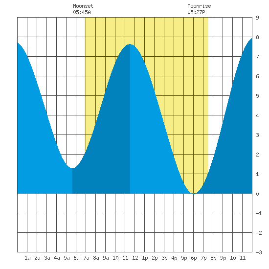 Redwood Creek Marker 8 tide chart for Monday, March 30, 2026