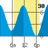 Redwood Creek Marker 8 tide chart for Monday, March 30, 2026
