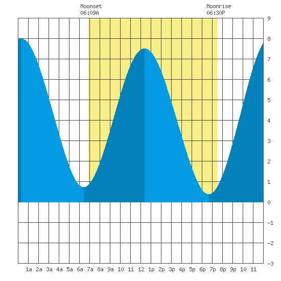 Redwood Creek Marker 8 tide chart for Tuesday, March 31, 2026