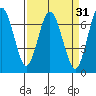 Redwood Creek Marker 8 tide chart for Tuesday, March 31, 2026