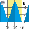 Redwood Creek Marker 8 tide chart for Tuesday, March 3, 2026