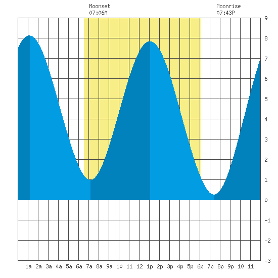 Redwood Creek Marker 8 tide chart for Wednesday, March 4, 2026