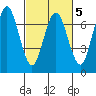 Redwood Creek Marker 8 tide chart for Thursday, March 5, 2026