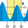 Redwood Creek Marker 8 tide chart for Friday, March 6, 2026