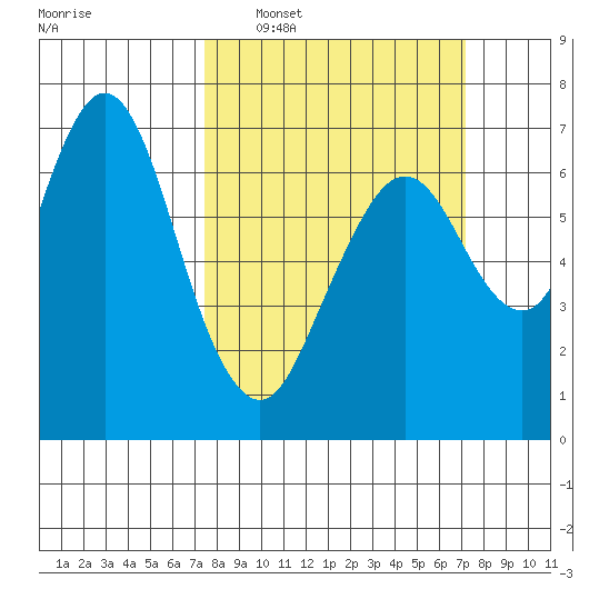 Redwood Creek Marker 8 tide chart for Sunday, March 8, 2026