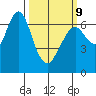 Redwood Creek Marker 8 tide chart for Monday, March 9, 2026