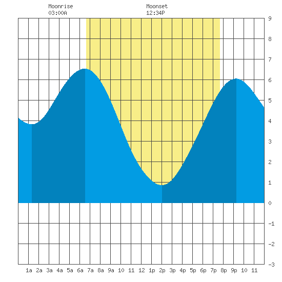Redwood Creek Marker 8 tide chart for Friday, April 10, 2026