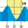 Redwood Creek Marker 8 tide chart for Friday, April 10, 2026