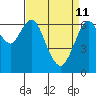 Redwood Creek Marker 8 tide chart for Saturday, April 11, 2026