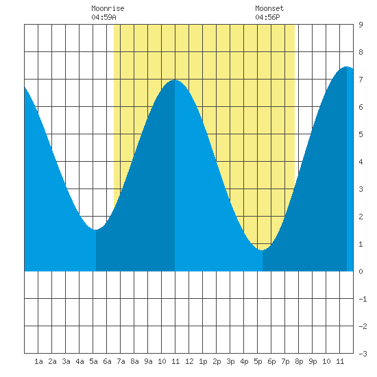Redwood Creek Marker 8 tide chart for Tuesday, April 14, 2026