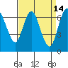 Redwood Creek Marker 8 tide chart for Tuesday, April 14, 2026