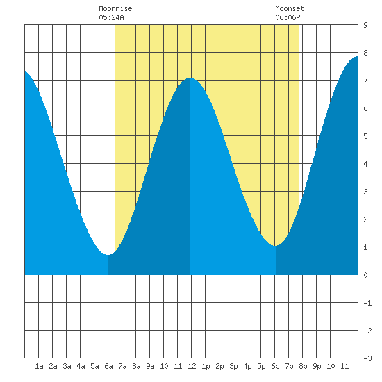 Redwood Creek Marker 8 tide chart for Wednesday, April 15, 2026