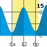 Redwood Creek Marker 8 tide chart for Wednesday, April 15, 2026