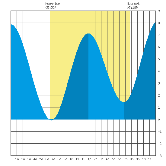 Redwood Creek Marker 8 tide chart for Thursday, April 16, 2026