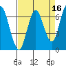 Redwood Creek Marker 8 tide chart for Thursday, April 16, 2026