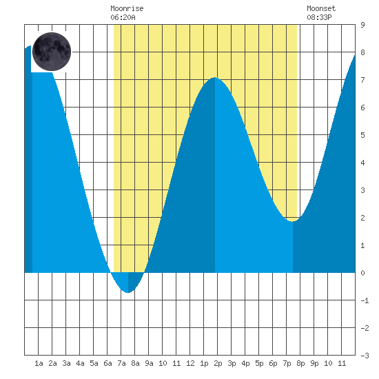Redwood Creek Marker 8 tide chart for Friday, April 17, 2026