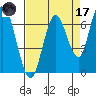 Redwood Creek Marker 8 tide chart for Friday, April 17, 2026