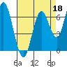Redwood Creek Marker 8 tide chart for Saturday, April 18, 2026