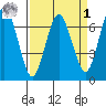 Redwood Creek Marker 8 tide chart for Wednesday, April 1, 2026
