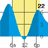 Redwood Creek Marker 8 tide chart for Wednesday, April 22, 2026
