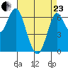 Redwood Creek Marker 8 tide chart for Thursday, April 23, 2026