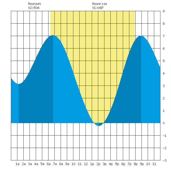 Redwood Creek Marker 8 tide chart for Friday, April 24, 2026