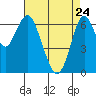 Redwood Creek Marker 8 tide chart for Friday, April 24, 2026
