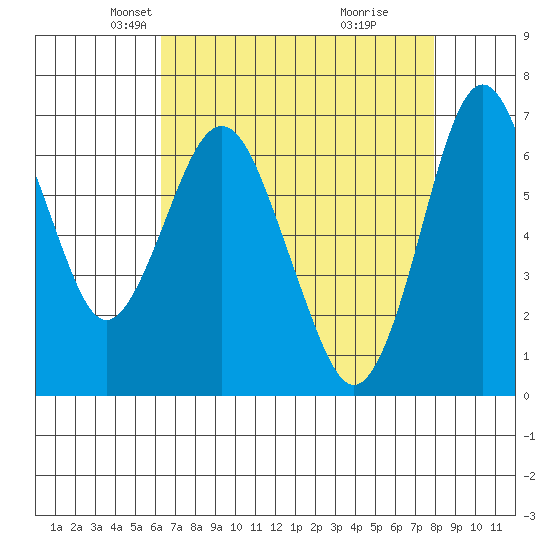 Redwood Creek Marker 8 tide chart for Sunday, April 26, 2026