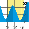 Redwood Creek Marker 8 tide chart for Monday, April 27, 2026