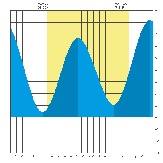 Redwood Creek Marker 8 tide chart for Tuesday, April 28, 2026