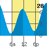 Redwood Creek Marker 8 tide chart for Tuesday, April 28, 2026