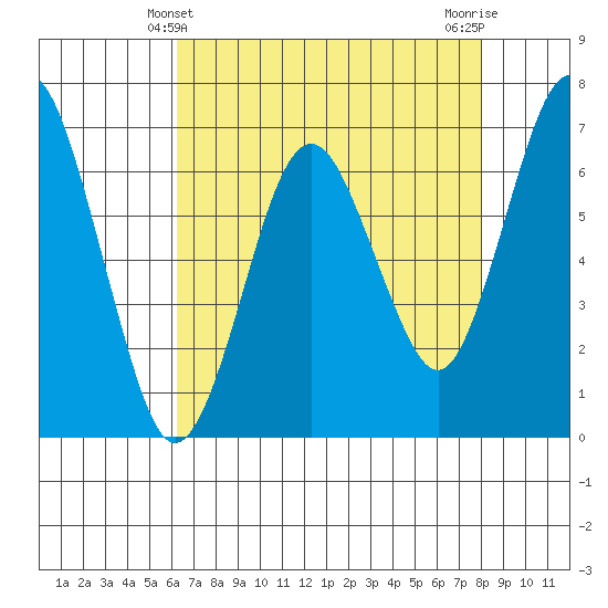 Redwood Creek Marker 8 tide chart for Wednesday, April 29, 2026