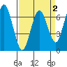 Redwood Creek Marker 8 tide chart for Thursday, April 2, 2026