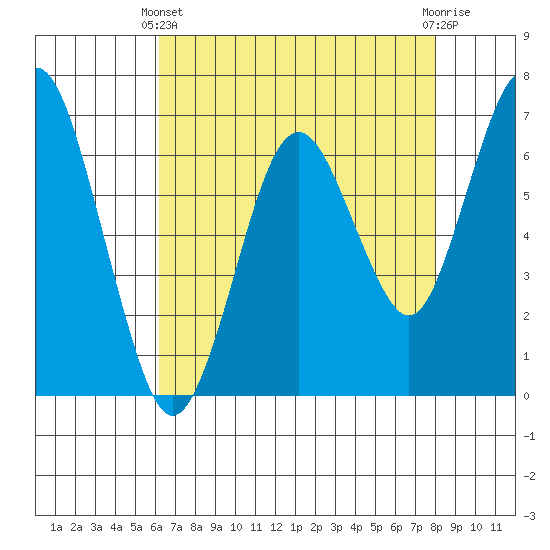 Redwood Creek Marker 8 tide chart for Thursday, April 30, 2026