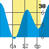 Redwood Creek Marker 8 tide chart for Thursday, April 30, 2026