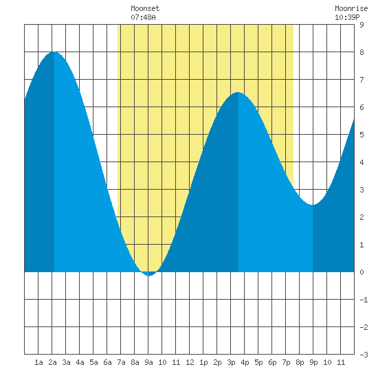 Redwood Creek Marker 8 tide chart for Saturday, April 4, 2026