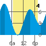 Redwood Creek Marker 8 tide chart for Saturday, April 4, 2026