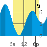 Redwood Creek Marker 8 tide chart for Sunday, April 5, 2026