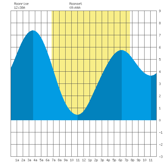 Redwood Creek Marker 8 tide chart for Tuesday, April 7, 2026
