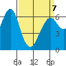 Redwood Creek Marker 8 tide chart for Tuesday, April 7, 2026