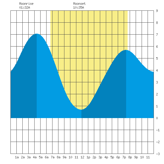Redwood Creek Marker 8 tide chart for Wednesday, April 8, 2026